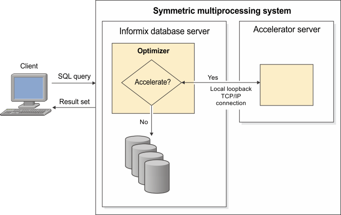 Begin figure description - Most of the figure is described by the surrounding text. The figure shows a client computer connected to a symmetric multiprocessing system (SMP). The client is used to send queries to and receive results sets back from the database server. Inside the Informix database server, the query optimizer determines if the accelerator server can process the query. If yes, the query is sent to the accelerator server over a local loopback TCP/IP connection between the database server and the accelerator server. If no, the query is processed by the query optimizer on the database server. - end figure description