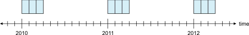 Shows the three time windows, each of which contain three virtual partitions.