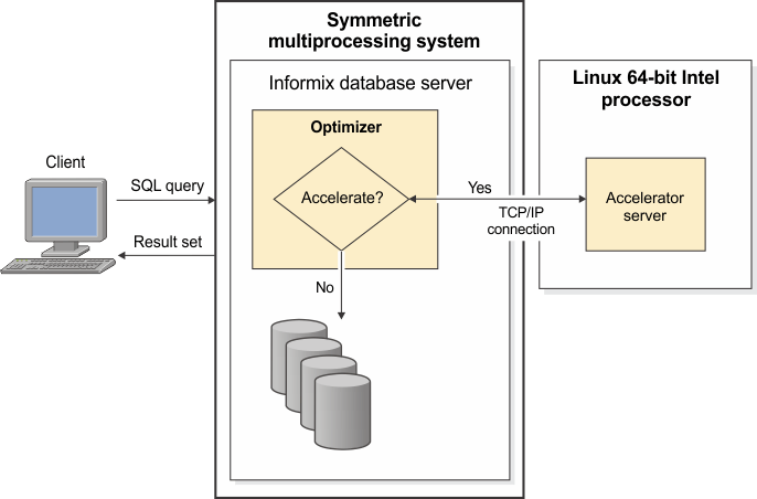 Begin figure description - This figure is similar to the previous figure, but shows the accelerator server installed on a separate computer. A client computer is connected to a symmetric multiprocessing system (SMP). - end figure description