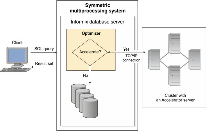 Begin figure description - This figure is similar to the previous figure. It shows the accelerator server installed on a cluster. A client computer is connected to a symmetric multiprocessing system (SMP). A group of cluster nodes is connected to the database server which is used by the administrator to access a set of stored procedures. - end figure description