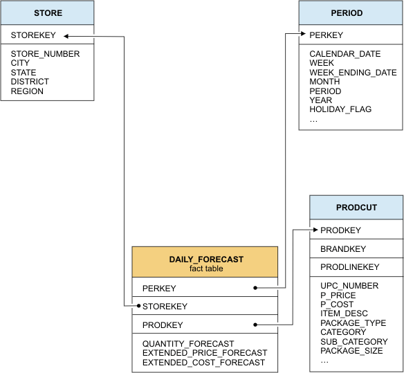 begin figure description - The figure shows the DAILY_FORECAST fact table which is linked to three dimension tables: STORE, PERIOD, and PRODUCT. The key references in the fact table are used to link to the dimension tables. For example, the PERKEY column in the DAILY_FORECAST fact table is linked to the PERKEY column in the PERIOD dimension table. The PRODKEY column in the DAILY_FORECAST fact table is linked to the PRODKEY column in the PRODUCT dimension table. - end figure