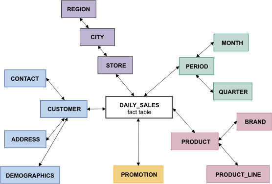 Begin figure description - The figure shows the DAILY_SALES fact table in the center of the figure. This fact table is linked to five dimension tables: STORE, PERIOD, PRODUCT, PROMOTION, and CUSTOMER. The STORE table is linked to the CITY table. The CITY table is linked to the REGION table. The PERIOD table is linked directly to the MONTH and QUARTER tables. The PRODUCT table is linked directly to the BRAND and PRODUCT_LINE tables. The PROMOTION table is not linked to any other tables. The CUSTOMER table is linked directly to three tables: CONTACT, ADDRESS, and DEMOGRAPHICS. - end figure