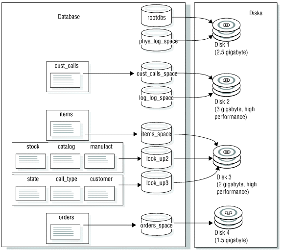 This figure shows different types of information that are stored on different disks. The rootdbs and the phys_log_space database are stored on Disk 1. Data from the cust_calls database is stored on Disk 2. Data from other database tables is stored on Disks 3 and 4. The paragraphs that precede this figure contain more information about the content of the figure.