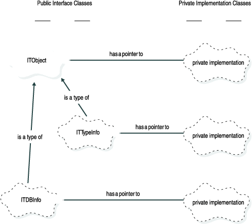 begin figure description - ITObject is a public interface class and has a pointer to a private implementation. ITTypeInfo is a public interface class that is a type of ITObject and has a pointer to a private implementation. ITDBInfo is a public interface class that is a type of ITObject and has a pointer to a private implementation. - end figure description