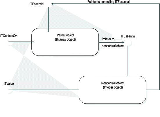 begin figure description - This graphic is composed of rectangles and arrows. The graphic is a flow-graph leads back into itself. The ITValue object has an arrow that leads into a rectangle marked “Noncontrol object (integer object)” which has an arrow marked “Pointer to Controlling ITEssential” which leads into the ITEssential object. An arrow leads from the controlling ITEssential object into a rectangle labeled “Parent object (Bitarray object).” Another arrow leads into the “Parent object (Bitarray object)” rectangle from the ITContainCvt object. An arrow labeled “Pointer to noncontrol object” leads from the "Parent object (Bitarray object)" rectangle into the noncontrol ITEssential object. An arrow connects the noncontrol ITEssential object with the “Noncontrol object (Integer object)” rectangle, which connects the ITValue object and the controlling ITEssential object. - end figure description