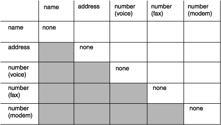 The same matrix shown in the previous figure except that the word "none" has been added to all cells which have the same label for both row and column. For example the (name,name) cell has the word "none" in it.