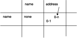 The (name,address) cell shows both the name to address and the address to name relationships. The name to address relationship is 0-1 and is written closer to the left side of the cell to show that the name of the row comes first in the relationship. The newly added address to name relationship is 0-n and is written closer to the top of the cell to show that the column name comes first in the relationship.