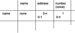 The (name, number (voice)) cell shows two relationships. The name to number relationship is shown as 0-n. It is written closer to the left of the cell to show that the name of the row comes first in the relationship. The number (voice) to name relationship is 1 and is written closer to the top of the cell to show that the name of the column comes first in the relationship.