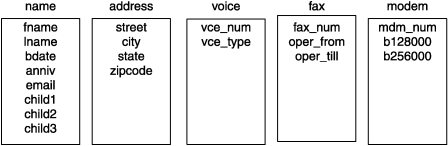 The diagram shows five rectangles. Each rectangle has a label above it. They are labeled as follows from left to right: name, address, voice, fax, modem. The rectangle labeled "name" has these attributes: fname, lname,bdate,anniv,email,child1,child2,child3. The rectangle labeled "address" has these attributes: street, city, state,zipcode. The rectangle labeled "voice" has these attributes: vce_num, vce_type. The rectangle labeled "fax" has these attributes: fax_num, oper_from, oper_till. The rectangle labeled "modem" has these attributes: mdm_num, b9600, b14400, and b28800.