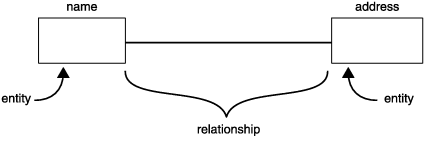 A one-to-one relationship between name and address is shown and the parts of the diagram are labeled. The name and address entities are both shown as rectangles. The name of each entity is above the rectangle that represents it. The two rectangles are joined by a single solid line. The line represents the relationship between the two entities.