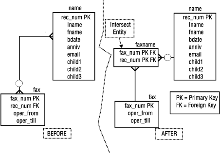 There are two parts to the diagram. One half shows the situation before adding an intersect entity and the other half shows the situation after adding an intersect entity. All attributes are shown in the entities but only the primary and foreign keys are described in this text. On the BEFORE side of the diagram the "name" entity has a primary key of rec_num. It is connected to the "fax" entity, which has a primary key of fax_num and a foreign key of rec_num. The "fax" end of the relationship line has the symbols for "many" and "optional". The "name" end of the relationship line has the symbol for "many". On the AFTER side of the diagram a new entity has been added between "name" and "fax". The new entity is named "faxname". A note indicates that "faxname" is the intersect entity. The "faxname entity has a two-attribute primary key of fax_name and rec_num. These same two attributes are foreign keys. There are no other attributes in the entity. The "fax" entity has a primary key of fax_num and no foreign key. The "name" entity has a primary key of rec_num and no foreign key. There is a relationship line between "faxname" and "fax". The "fax" end of the line has no special symbols. The "faxname" end of the line has the symbol for "many". There is also a relationship line between "name" and "faxname". The "name" end of the line has no special symbols. The "faxname" end of the line has the symbols for "optional" and "many".