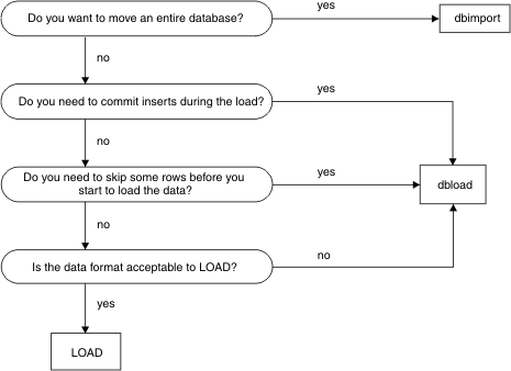 Use dbimport to move an entire database, dbload to skip some rows or commit inserts, or a LOAD statement if the data format is acceptable.