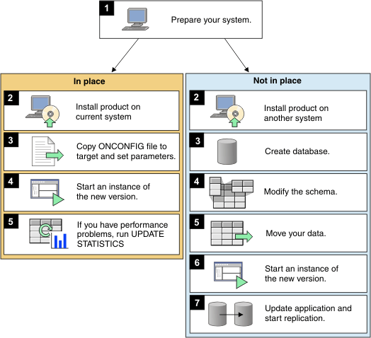 This figure is an illustration of the information presented in this topic and the topic on in-place migration.