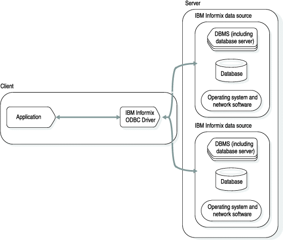 This graphic illustrates the software architecture for Informix ODBC Driver when a driver manager is incorporated into the system. The graphic contains two groups of rectangles, one horizontally aligned, and one vertically aligned. The horizontal grouping of labeled rectangles is on the left side, is labeled “Client”, and contains two rectangles labeled, from left to right, "Application" and "HCL Informix ODBC Driver." There are dual-directional arrows that connect "Application" and "HCL Informix ODBC Driver." The vertical grouping of rectangles is labeled "Server" and contains two smaller groupings of rectangles, both labeled “HCL Informix data source." Each of the smaller groupings of rectangles has three rectangles labeled "DBMS (including database server)”, "database", and "Operating system and network software". The two "HCL Informix data source" groupings are joined by a dual-directional arrow that also connects to the "HCL Informix ODBC Driver" rectangle in the "Client" grouping of rectangles.