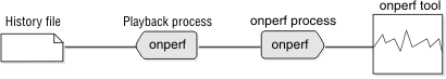 The playback process takes data from the history file. Then, the onperf process displays the data in the onperf tool.