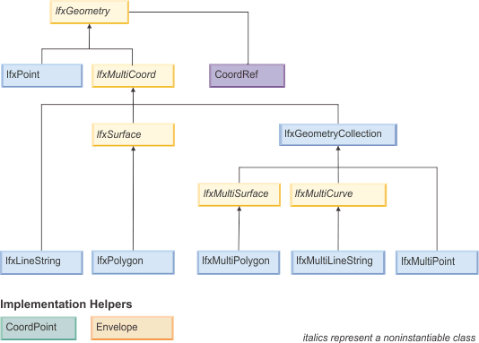 The IfxGeometry class has a CoordRef class and two subclassed: IfxPoint and IfxMultiCoord. The IfxMultiCoord class has three subclasses: IfxLineString, IfxSurface, and IfxGeometryCollection. The IfxSurface class has one subclass: IfxPolygon. The IfxGeometryCollection has three subclasses: IfxMultiSurface, IfxMultiCurve, and IfxMultiPoint. The IfxMultiSurface class has one subclasee: IfxMultiPolygon. The IfxMultiCurve class has one subclass: IfxMultiLineString. The implementation helpers are CoordPoint and Envelope.